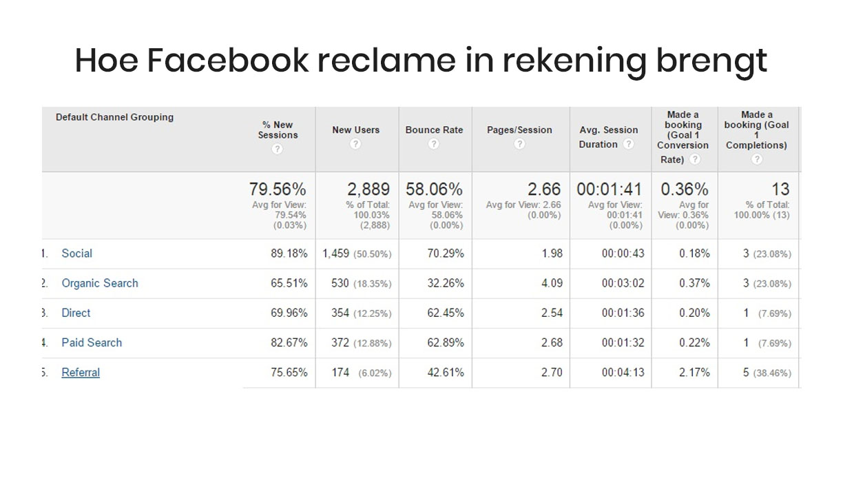 Facebook business manager account: Hoe maak je er een aan?
