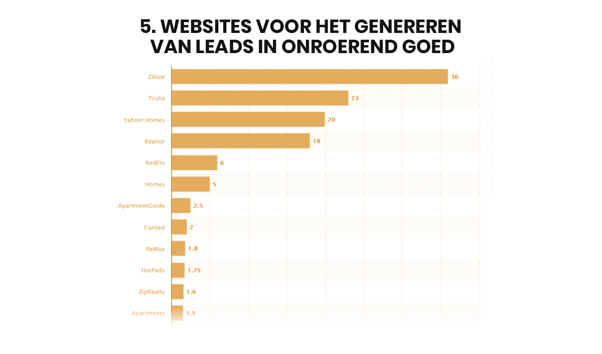 20 uitzonderlijke ideeën voor het genereren van leads voor vastgoed (inclusief voorbeelden!)