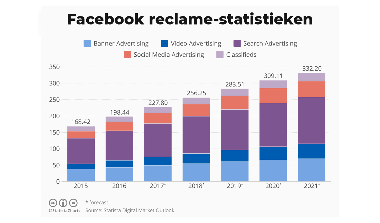 Effectief adverteren op Facebook: Een eenvoudige gids