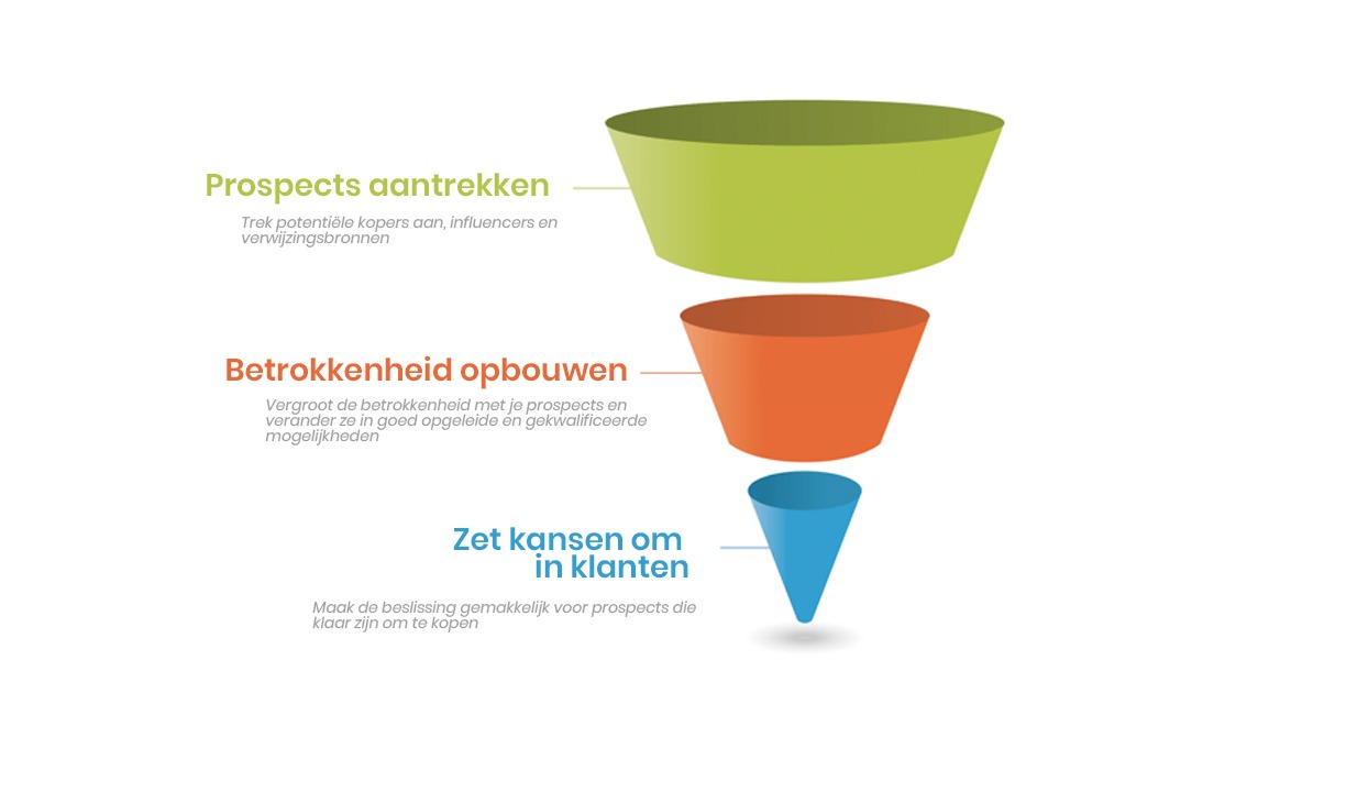 B2B Leadgeneratie: 10 strategieën om je bedrijf te laten groeien