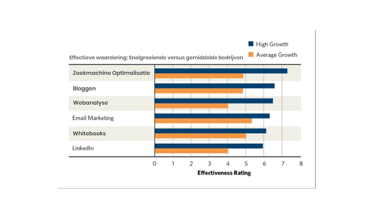 B2B Leadgeneratie: 10 strategieën om je bedrijf te laten groeien